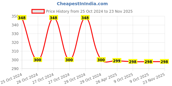 moglix.com Schneider Electric 22mm XB7EV07BPN 20-27mA Pilot Light schneider electric Price History Graph from 25 Oct 2024 to 23 Nov 2025