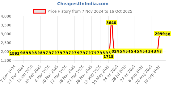 moglix.com Schneider Electric 23-32A 1 NO+1 NC EasyPact TVS Differential Thermal Overload Relay, LRE32 schneider electric Price History Graph from 7 Nov 2024 to 16 Oct 2025