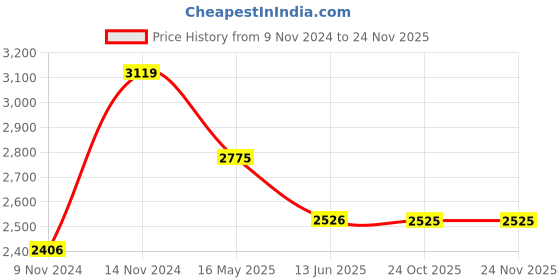 moglix.com Schneider Electric 23-32A 1 NO+1 NC EasyPact TVS Differential Thermal Overload Relay, LRE353 schneider electric Price History Graph from 9 Nov 2024 to 24 Nov 2025
