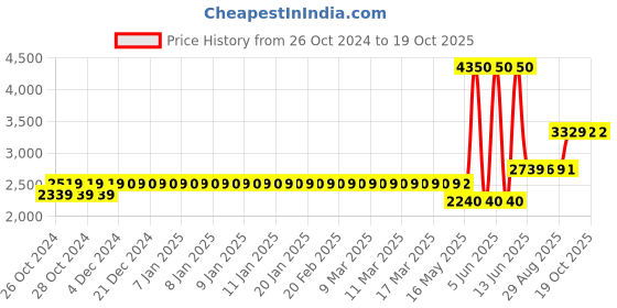 moglix.com Schneider Electric 23-32A Over Load Relay,LRD32 schneider electric Price History Graph from 26 Oct 2024 to 18 Oct 2025