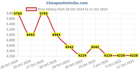 moglix.com Schneider Electric 230V +/- 10 %AC Occupancy Sensor, SAE-UE-MS-CSAWE schneider electric Price History Graph from 26 Oct 2024 to 10 Oct 2025