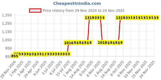moglix.com Schneider Electric 24-240VAC 1 NO+1 NC Auxiliary Contact Block Circuit Breaker, GVAED011 schneider electric Price History Graph from 29 Nov 2024 to 24 Nov 2025