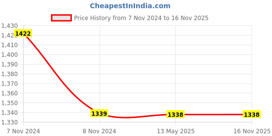 moglix.com Schneider Electric 240/415V Double Pole Isolator, A9S2P080 schneider electric Price History Graph from 7 Nov 2024 to 15 Nov 2025