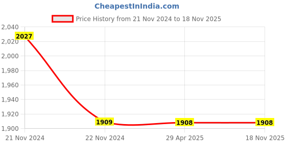 moglix.com Schneider Electric 240/415V Four Pole Isolator, A9S4P040 schneider electric Price History Graph from 21 Nov 2024 to 17 Nov 2025