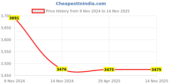 moglix.com Schneider Electric 240/415V Four Pole Isolator, A9S4P100 schneider electric Price History Graph from 9 Nov 2024 to 14 Nov 2025