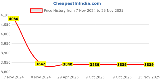 moglix.com Schneider Electric 240/415V Four Pole Isolator, A9S4P125 schneider electric Price History Graph from 7 Nov 2024 to 24 Nov 2025