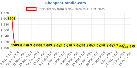 moglix.com Schneider Electric 240/415V Three Pole Isolator, A9S3P040 schneider electric Price History Graph from 8 Nov 2024 to 19 Oct 2025