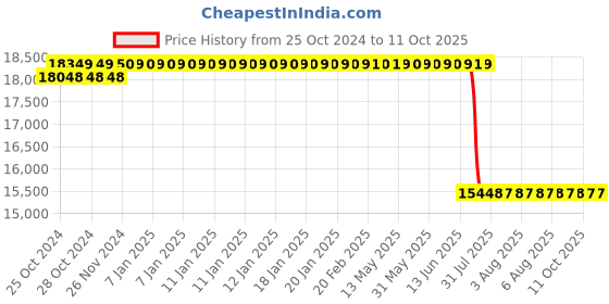 moglix.com Schneider Electric 240x160 Pixel Remote Graphic Terminal, VW3A1101 schneider electric Price History Graph from 25 Oct 2024 to 9 Oct 2025