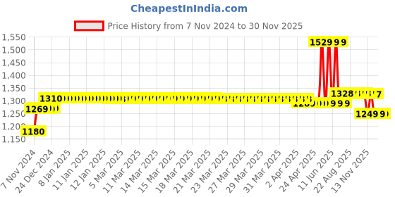 moglix.com Schneider Electric 24V AC 3 Pole 1NO+1NC Contactor, LC1D12B7 schneider electric Price History Graph from 7 Nov 2024 to 30 Nov 2025