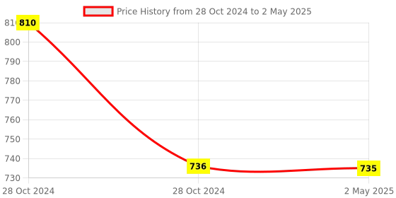 moglix.com Schneider Electric 24V AC/DC Blue Illuminated Push Button with Integral LED Spring Return Flush, XB2BW36B1C schneider electric Price History Graph from 28 Oct 2024 to 2 May 2025