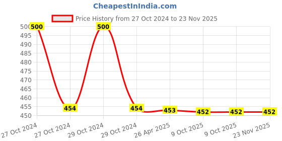 moglix.com Schneider Electric 24V AC/DC Green Illuminated Push Button with Integral LED Spring Return Flush, XB2BW33B1C schneider electric Price History Graph from 27 Oct 2024 to 23 Nov 2025
