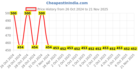 moglix.com Schneider Electric 24V AC/DC Red Illuminated Push Button with Integral LED Spring Return Flush, XB2BW34B1C schneider electric Price History Graph from 26 Oct 2024 to 21 Nov 2025
