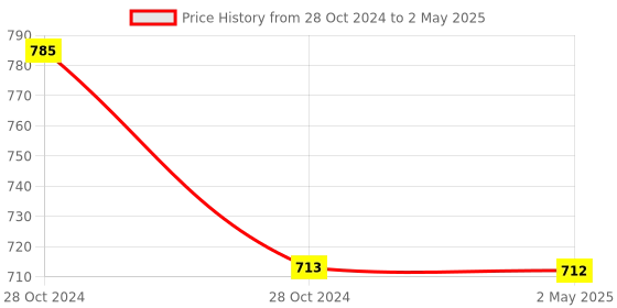 moglix.com Schneider Electric 24V AC/DC White Illuminated Push Button with Integral LED Spring Return Flush, XB2BW31B1C schneider electric Price History Graph from 28 Oct 2024 to 2 May 2025