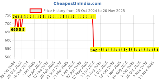 moglix.com Schneider Electric 24V Green Illuminated Selector Switch, XB5AK153B3N schneider electric Price History Graph from 25 Oct 2024 to 20 Nov 2025