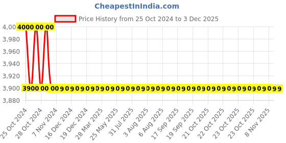 moglix.com Schneider Electric 24V RAG LED Tower Light with Base Mounting &a; Buzzer, XVGB3SW schneider electric Price History Graph from 25 Oct 2024 to 2 Dec 2025