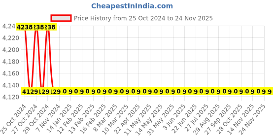 moglix.com Schneider Electric 24V RAG LED Tower Light with Fixing Plate, Tube Mounting &a; Buzzer, XVGB3SH schneider electric Price History Graph from 25 Oct 2024 to 23 Nov 2025
