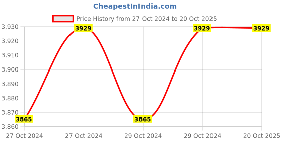 moglix.com Schneider Electric 24V RAG LED Tower Light with Foldable Bracket &a; Tube Mounting, XVGB3M schneider electric Price History Graph from 27 Oct 2024 to 20 Oct 2025