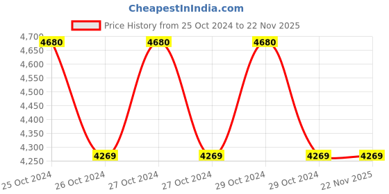 moglix.com Schneider Electric 24V RAG LED Tower Light with Foldable Bracket, Tube Mounting &a; Buzzer, XVGB3SM schneider electric Price History Graph from 25 Oct 2024 to 22 Nov 2025