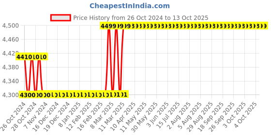 moglix.com Schneider Electric 24V RAGB LED Based Tower Light with L Bracket, Tube Mounting &a; Buzzer, XVGB4S schneider electric Price History Graph from 26 Oct 2024 to 13 Oct 2025