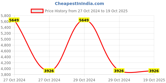 moglix.com Schneider Electric 24V RAGB LED Tower Light with Direct Tube Mounting &a; Buzzer, XVGB4ST schneider electric Price History Graph from 27 Oct 2024 to 19 Oct 2025