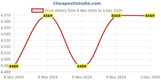 moglix.com Schneider Electric 24V RAGB LED Tower Light with L Bracket &a; Tube Mounting, XVGB4 schneider electric Price History Graph from 8 Nov 2024 to 3 Dec 2025