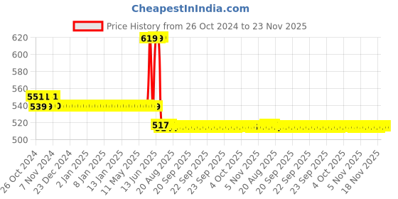 moglix.com Schneider Electric 24V Red Illuminated Selector Switch, XB5AK124B2N schneider electric Price History Graph from 26 Oct 2024 to 22 Nov 2025