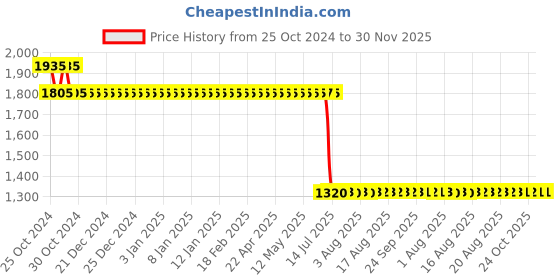 moglix.com Schneider Electric 24V Red Illuminated Selector Switch, XB5AK144B2N schneider electric Price History Graph from 25 Oct 2024 to 29 Nov 2025