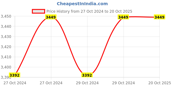 moglix.com Schneider Electric 24V RG LED Tower Light with Base Mounting &a; Buzzer, XVGB2SW schneider electric Price History Graph from 27 Oct 2024 to 20 Oct 2025