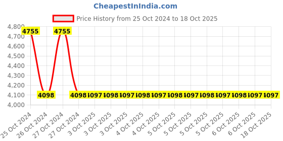 moglix.com Schneider Electric 24V Tower Light XVGB2S schneider electric Price History Graph from 25 Oct 2024 to 18 Oct 2025