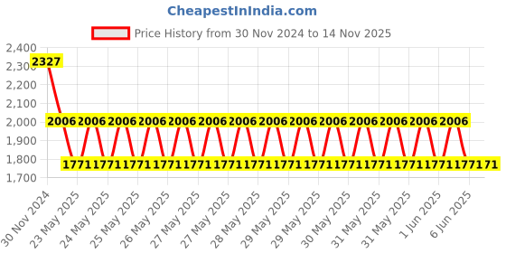 moglix.com Schneider Electric 24V White Contact Assembly &a; Light Block, ZB4BW0B13 schneider electric Price History Graph from 30 Nov 2024 to 14 Nov 2025