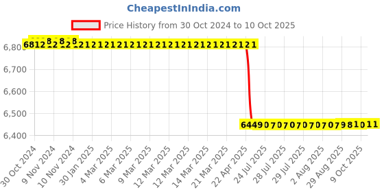 moglix.com Schneider Electric 24VAC Red Visual Signal Indicator, XVBC2B4 schneider electric Price History Graph from 30 Oct 2024 to 9 Oct 2025