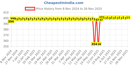 moglix.com Schneider Electric 24VDC 14 Pin Relay, RXM4LB2BD schneider electric Price History Graph from 8 Nov 2024 to 25 Nov 2025