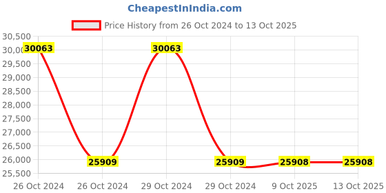 moglix.com Schneider Electric 24Vdc In 16Pt Basic Kit Screw Base, STBDDI3725KS schneider electric Price History Graph from 26 Oct 2024 to 13 Oct 2025
