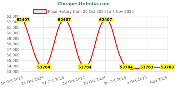 moglix.com Schneider Electric 24VDC Processor Module, TM251MDESE schneider electric Price History Graph from 26 Oct 2024 to 7 Nov 2025