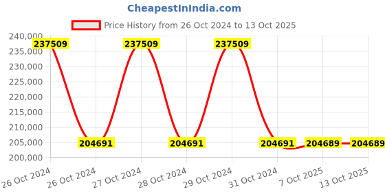 moglix.com Schneider Electric 24VDC Touch Screen Display HMIDM7521 schneider electric Price History Graph from 26 Oct 2024 to 12 Oct 2025