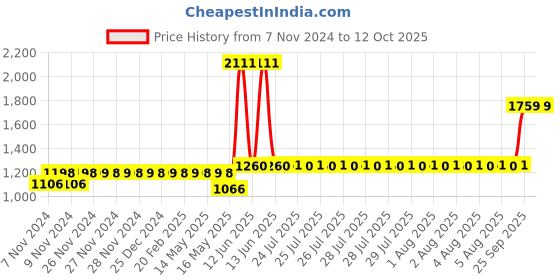 moglix.com Schneider Electric 2.5-4A 1 NO+1 NC EasyPact TVS Differential Thermal Overload Relay, LRE08 schneider electric Price History Graph from 7 Nov 2024 to 11 Oct 2025