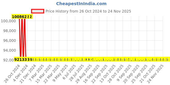 moglix.com Schneider Electric 2500VA 115/230VAC Isolation Transformer, ABT7PDU250G schneider electric Price History Graph from 26 Oct 2024 to 23 Nov 2025