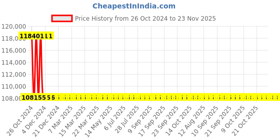 moglix.com Schneider Electric 2500VA 24VAC Isolation Transformer, ABL6TS250B schneider electric Price History Graph from 26 Oct 2024 to 23 Nov 2025
