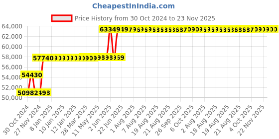 moglix.com Schneider Electric 250A 25kA MCCB With Micrologic 6A, LV431390X62A250 schneider electric Price History Graph from 30 Oct 2024 to 22 Nov 2025