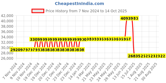 moglix.com Schneider Electric 250A 36kA 3 Pole Compact NSX Micrologic 2 MCCB, LV431770 schneider electric Price History Graph from 7 Nov 2024 to 14 Oct 2025