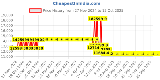 moglix.com Schneider Electric 250A 36kA Easypact EZC MCCB for Distribution Network, EZC250H3250 schneider electric Price History Graph from 27 Nov 2024 to 13 Oct 2025