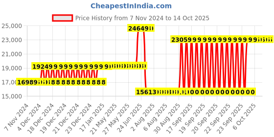 moglix.com Schneider Electric 250A 36kA Easypact EZC MCCB for Distribution Network, EZC250H4250 schneider electric Price History Graph from 7 Nov 2024 to 14 Oct 2025