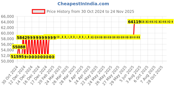 moglix.com Schneider Electric 250A 36kA MCCB With Micrologic 6A, LV431403X62A250 schneider electric Price History Graph from 30 Oct 2024 to 23 Nov 2025