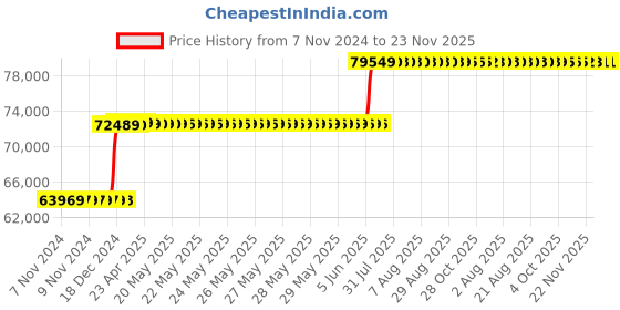 moglix.com Schneider Electric 250A 36kA MCCB With Micrologic 6A, LV431408X62A250 schneider electric Price History Graph from 7 Nov 2024 to 22 Nov 2025