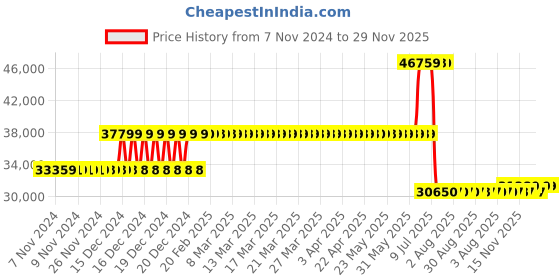 moglix.com Schneider Electric 250A 50kA 3 Pole Compact NSX Micrologic 2 MCCB, LV431870 schneider electric Price History Graph from 7 Nov 2024 to 29 Nov 2025