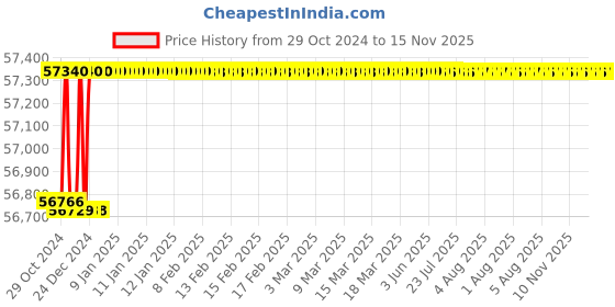 moglix.com Schneider Electric 250A 50kA MCCB With Micrologic 6A, LV431406X62A250 schneider electric Price History Graph from 29 Oct 2024 to 15 Nov 2025