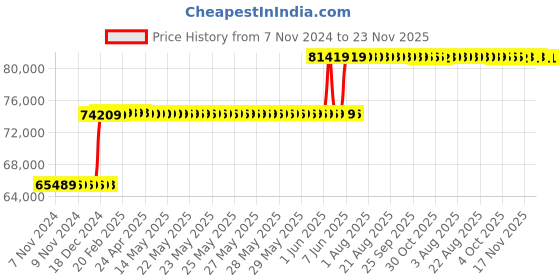 moglix.com Schneider Electric 250A 50kA MCCB With Micrologic 6A, LV431411X62A250 schneider electric Price History Graph from 7 Nov 2024 to 23 Nov 2025