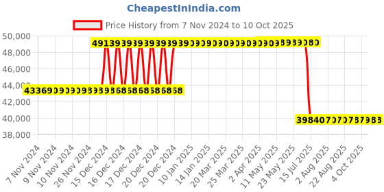 moglix.com Schneider Electric 250A 50kA Micrologic 2 MCCB, LV431875 schneider electric Price History Graph from 7 Nov 2024 to 9 Oct 2025