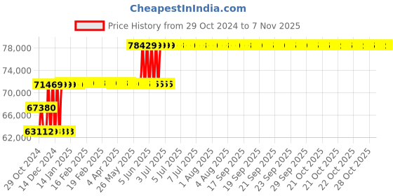 moglix.com Schneider Electric 250A 70kA MCCB With Micrologic 6A, LV431404X62A250 schneider electric Price History Graph from 29 Oct 2024 to 7 Nov 2025