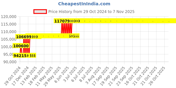 moglix.com Schneider Electric 250A 70kA MCCB With Micrologic 6A, LV431409X62A250 schneider electric Price History Graph from 29 Oct 2024 to 7 Nov 2025